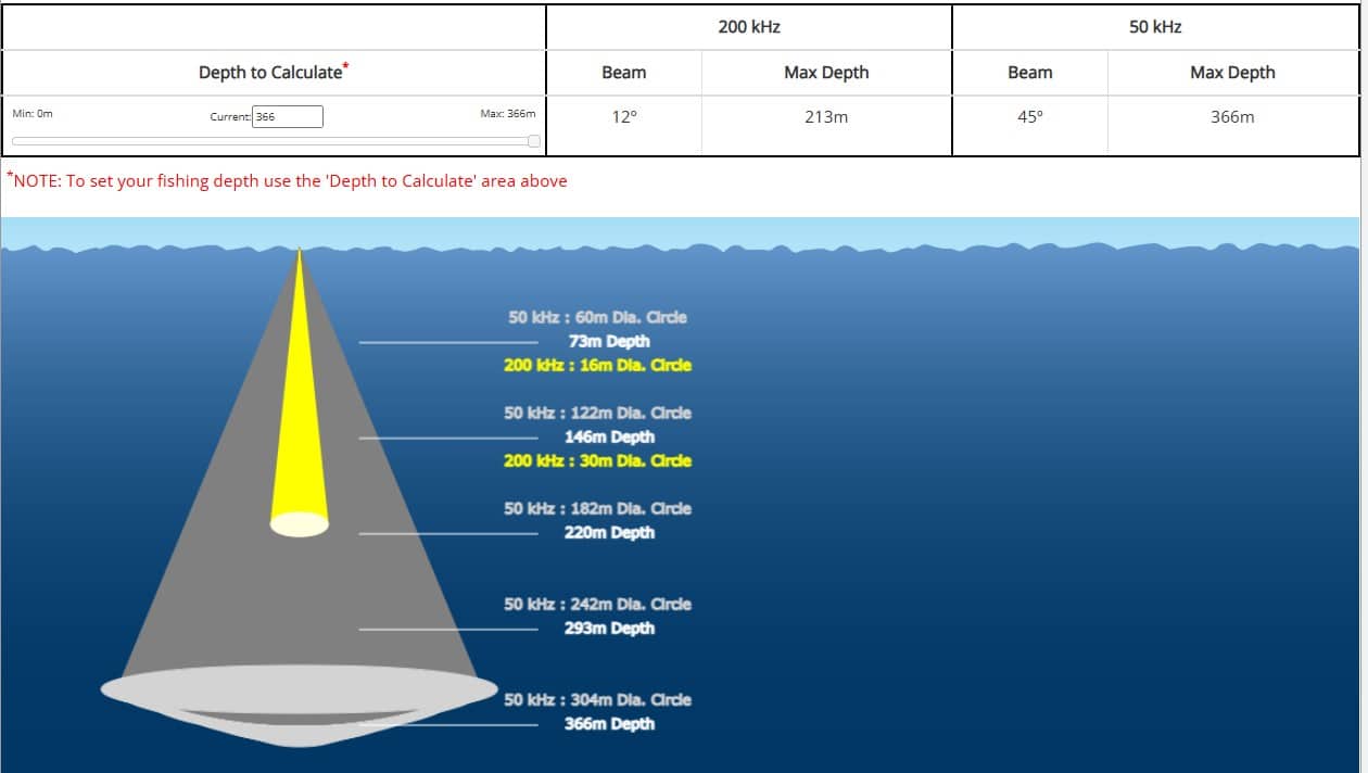 Schéma du faisceau et de l’angle de détection de la sonde Airmar B45