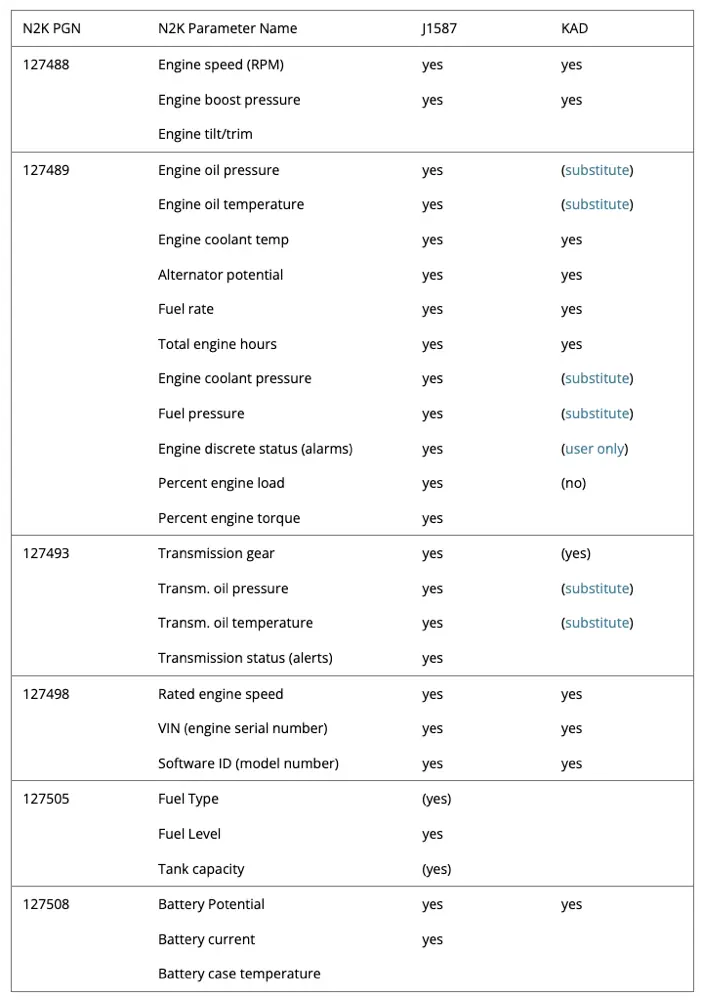 Données moteur J1708 converties vers NMEA 2000