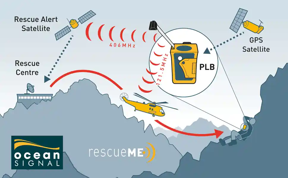 Diagramme de communication satellite de la balise PLB1 Ocean Signal